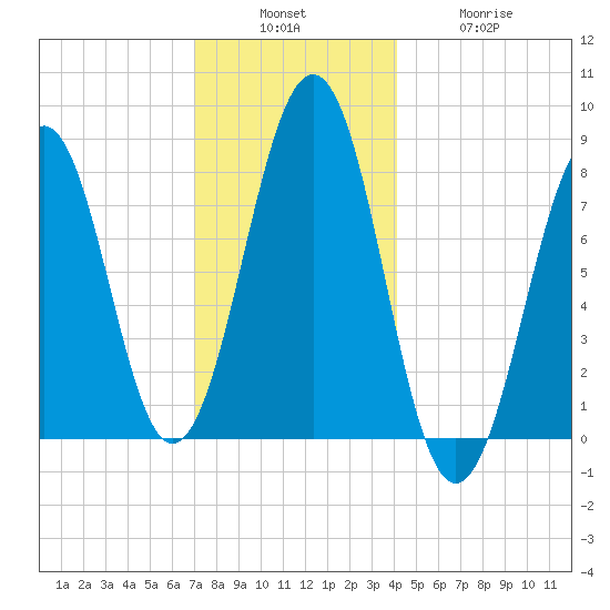Crescent Beach tide chart for Sunday, December 7, 2025