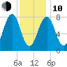 Crescent Beach tide chart for Saturday, January 10, 2026