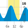 Crescent Beach tide chart for Friday, January 16, 2026