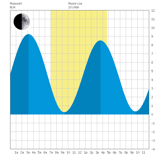 Crescent Beach tide chart for Sunday, January 25, 2026