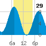 Crescent Beach tide chart for Thursday, January 29, 2026
