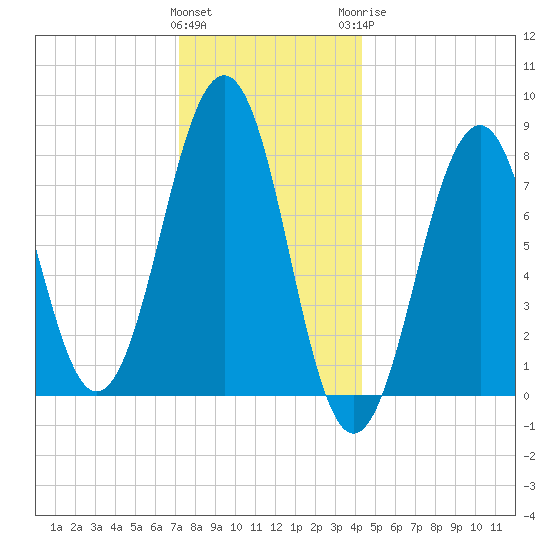 Crescent Beach tide chart for Friday, January 2, 2026