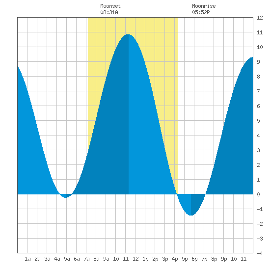 Crescent Beach tide chart for Sunday, January 4, 2026