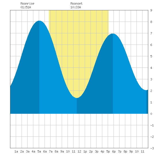 Crescent Beach tide chart for Tuesday, February 10, 2026