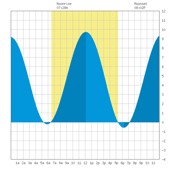 Crescent Beach tide chart for Thursday, February 19, 2026