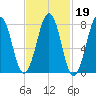 Crescent Beach tide chart for Thursday, February 19, 2026