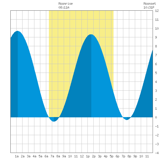 Crescent Beach tide chart for Saturday, February 21, 2026