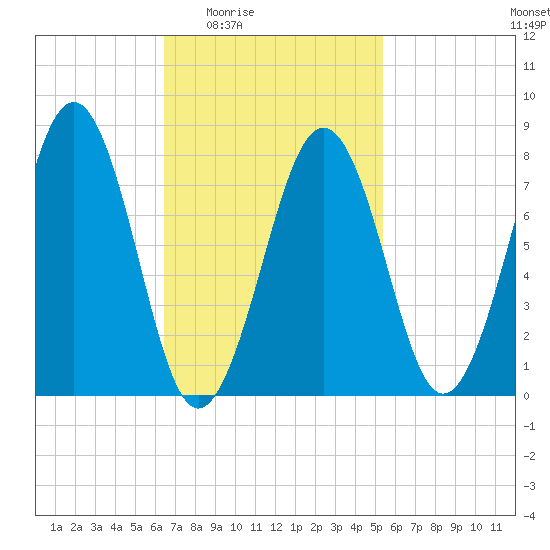 Crescent Beach tide chart for Sunday, February 22, 2026