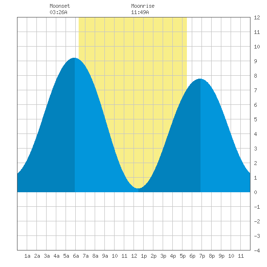 Crescent Beach tide chart for Thursday, February 26, 2026