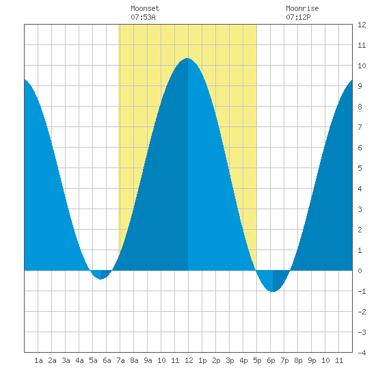 Crescent Beach tide chart for Tuesday, February 3, 2026