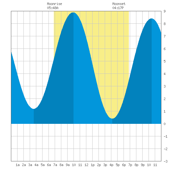 Crescent Beach tide chart for Monday, March 16, 2026