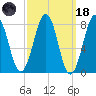 Crescent Beach tide chart for Wednesday, March 18, 2026