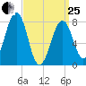 Crescent Beach tide chart for Wednesday, March 25, 2026