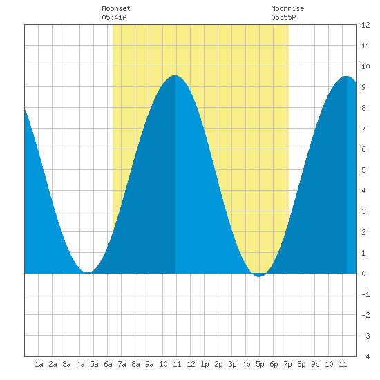 Crescent Beach tide chart for Tuesday, March 31, 2026