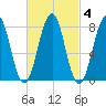 Crescent Beach tide chart for Wednesday, March 4, 2026