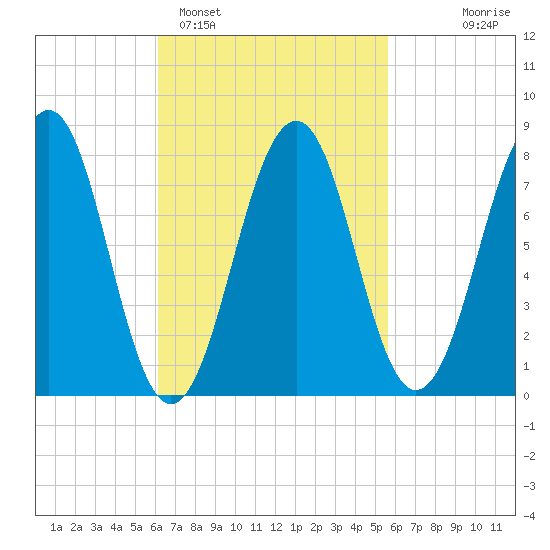 Crescent Beach tide chart for Friday, March 6, 2026