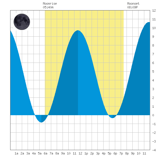 Crescent Beach tide chart for Friday, April 17, 2026