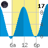 Crescent Beach tide chart for Friday, April 17, 2026