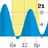 Crescent Beach tide chart for Tuesday, April 21, 2026