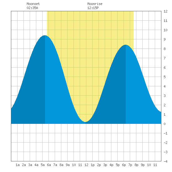 Crescent Beach tide chart for Friday, April 24, 2026