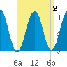Crescent Beach tide chart for Thursday, April 2, 2026