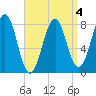 Crescent Beach tide chart for Saturday, April 4, 2026