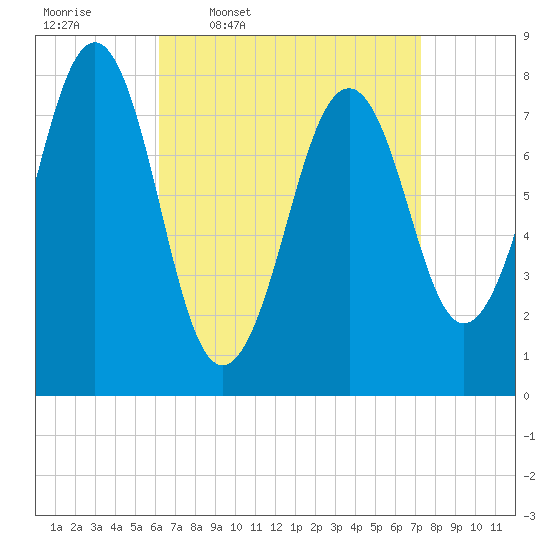 Crescent Beach tide chart for Tuesday, April 7, 2026