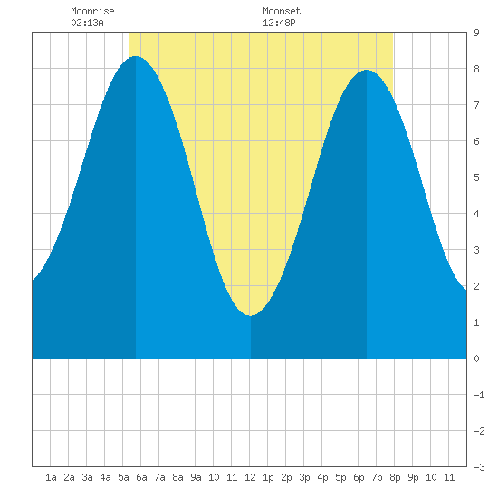 Crescent Beach tide chart for Sunday, May 10, 2026