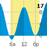 Crescent Beach tide chart for Sunday, May 17, 2026
