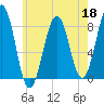 Crescent Beach tide chart for Monday, May 18, 2026