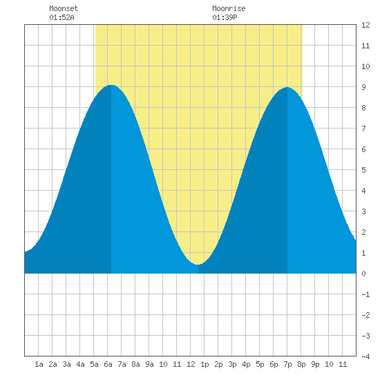 Crescent Beach tide chart for Sunday, May 24, 2026