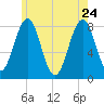 Crescent Beach tide chart for Sunday, May 24, 2026
