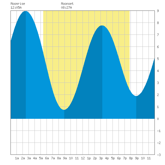Crescent Beach tide chart for Wednesday, May 6, 2026