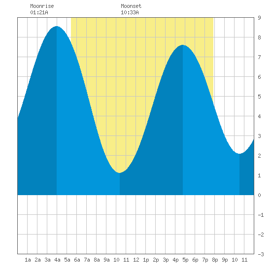 Crescent Beach tide chart for Friday, May 8, 2026