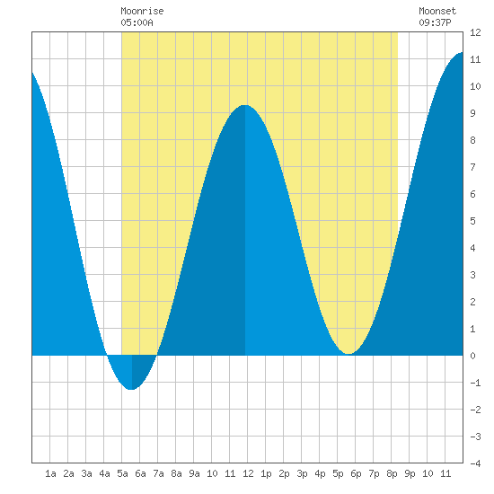 Crescent Beach tide chart for Monday, June 15, 2026