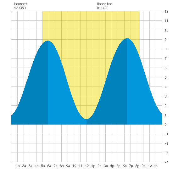 Crescent Beach tide chart for Monday, June 22, 2026