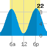 Crescent Beach tide chart for Monday, June 22, 2026