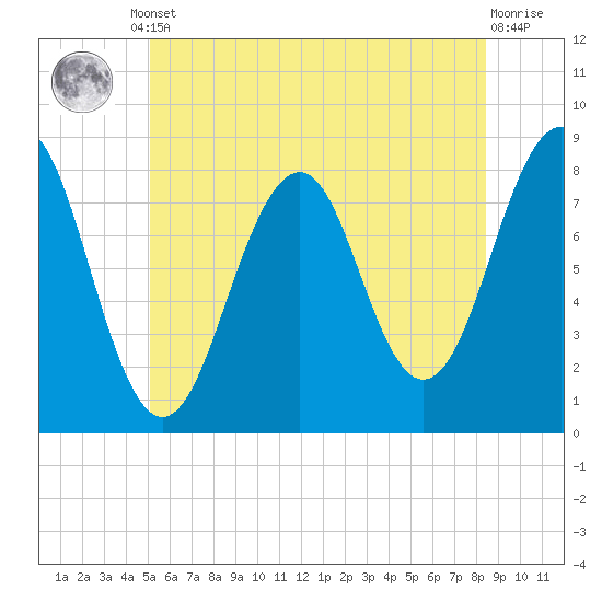 Crescent Beach tide chart for Monday, June 29, 2026