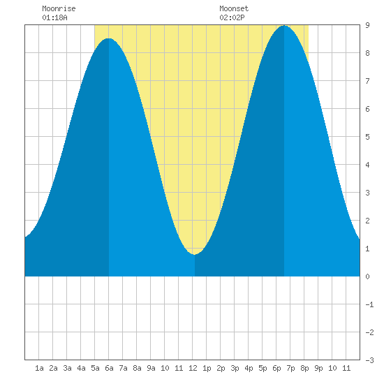 Crescent Beach tide chart for Tuesday, June 9, 2026