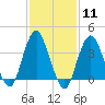 Seaside Heights tide chart for Sunday, February 11, 2024