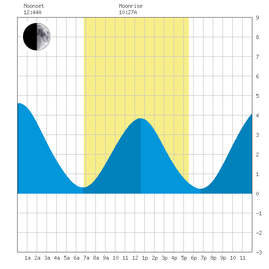 Seaside Heights tide chart for Friday, February 16, 2024