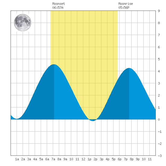 Seaside Heights tide chart for Saturday, February 24, 2024