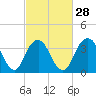 Seaside Heights tide chart for Wednesday, February 28, 2024
