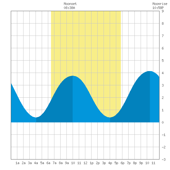 Seaside Heights tide chart for Thursday, February 29, 2024