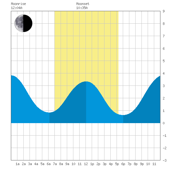Seaside Heights tide chart for Friday, February 2, 2024
