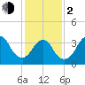 Seaside Heights tide chart for Friday, February 2, 2024
