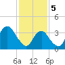 Seaside Heights tide chart for Monday, February 5, 2024