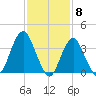 Seaside Heights tide chart for Thursday, February 8, 2024