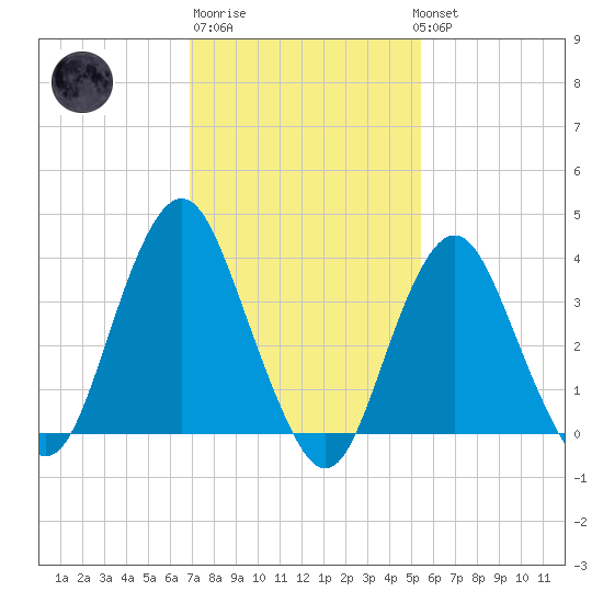 Seaside Heights tide chart for Friday, February 9, 2024