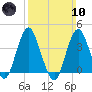 Seaside Heights tide chart for Sunday, March 10, 2024